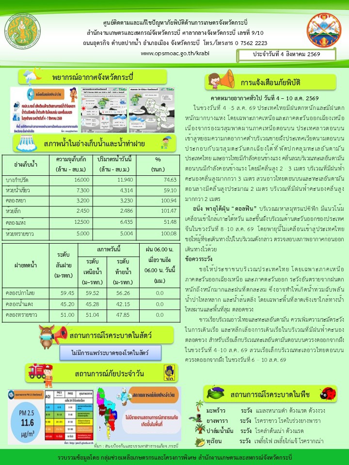 สภาพอากาศและสถานการณ์โรคระบาดในพืช