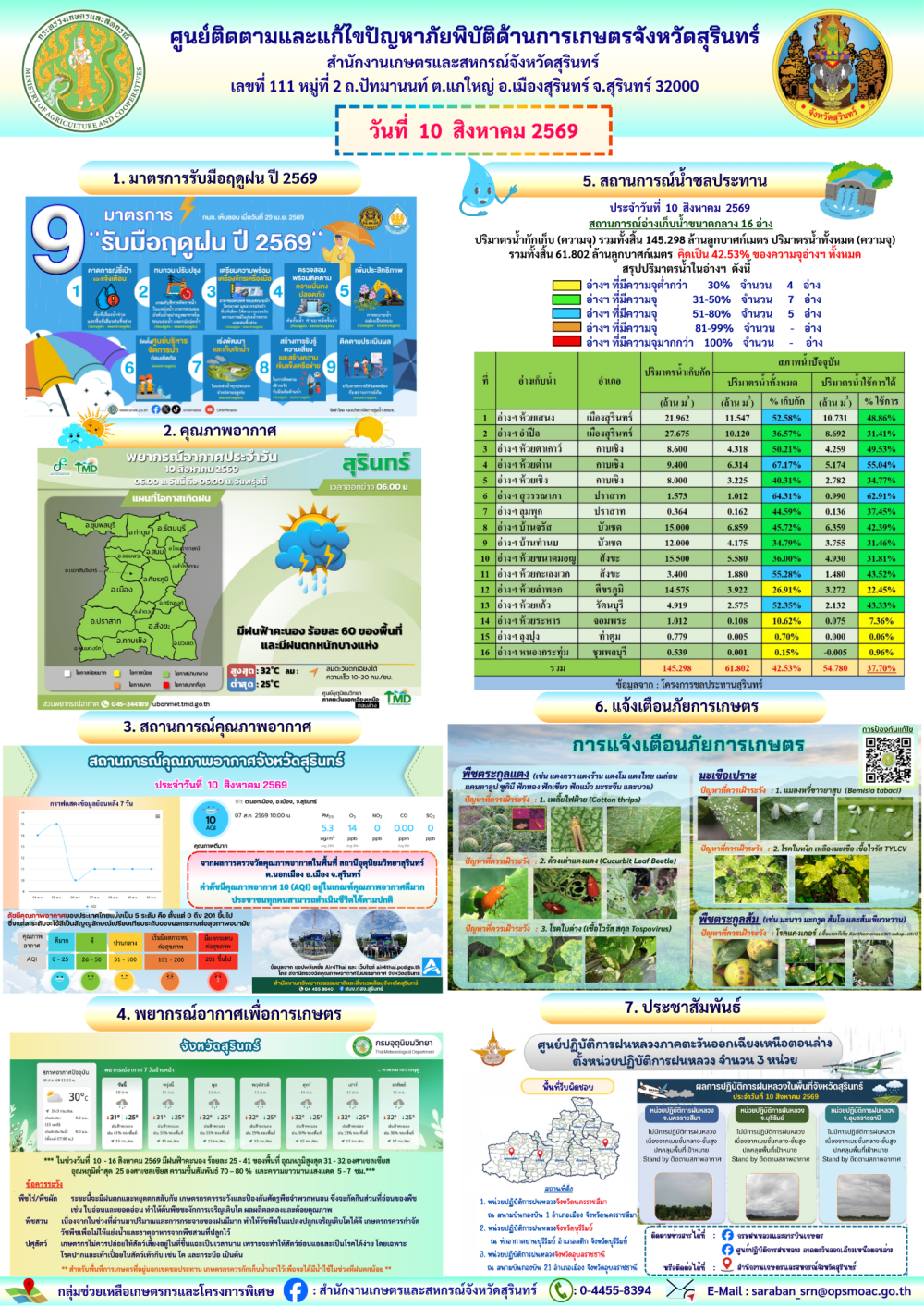 รายงานศูนย์ติดตามและแก้ไขปัญหาภัยพิบัติด้านการเกษตรจังหวัดสุรินทร์
