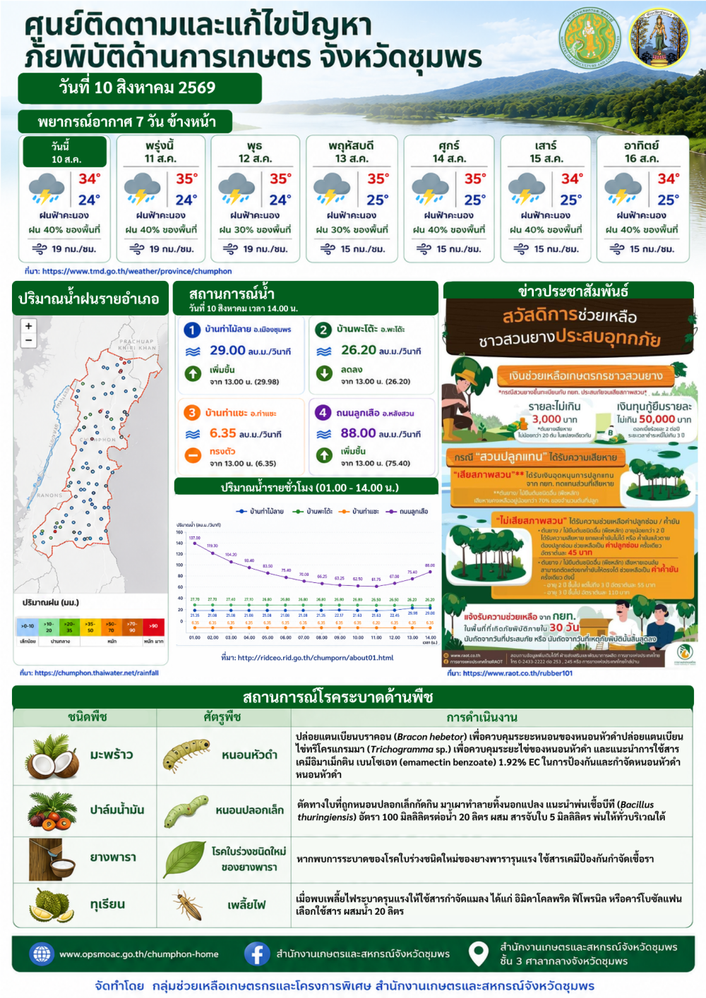 ศูนย์ติดตามและแก้ไขปัญหาภัยพิบัติด้านการเกษตร