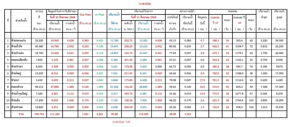 รายงานสถานการณ์น้ำประจำวัน 110869