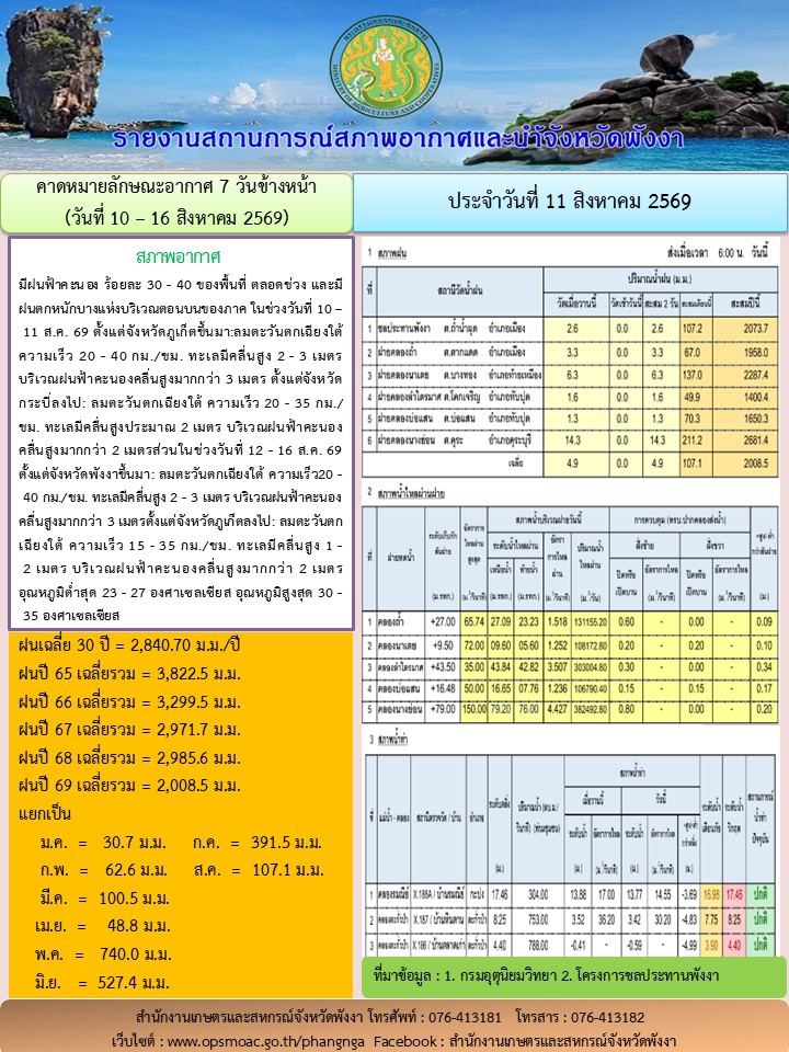 รายงานสถานการณ์สภาพอากาศและน้ำจังหวัดพังงา