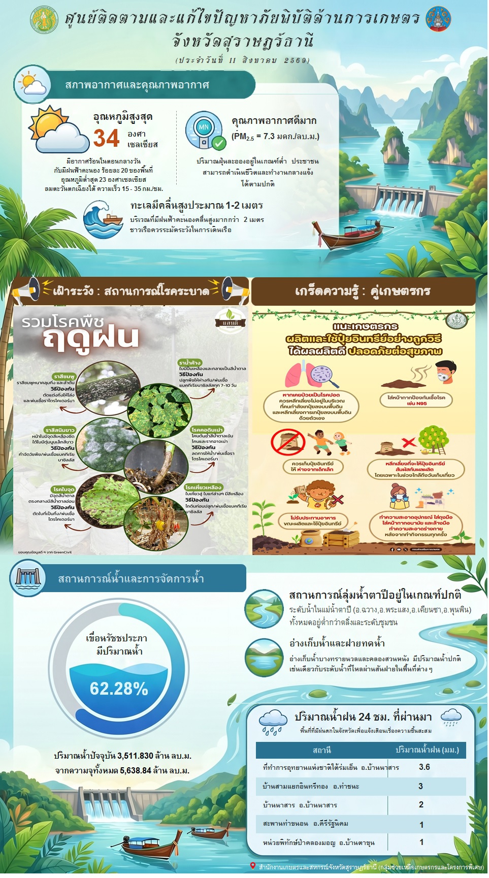 รายงานสถานการณ์ประจำวัน