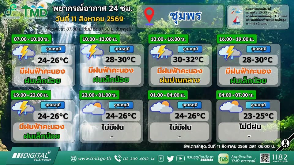 พยากรณ์อากาศจังหวัดชุมพร ประจำวันที่ 11 สิงหาคม 2569