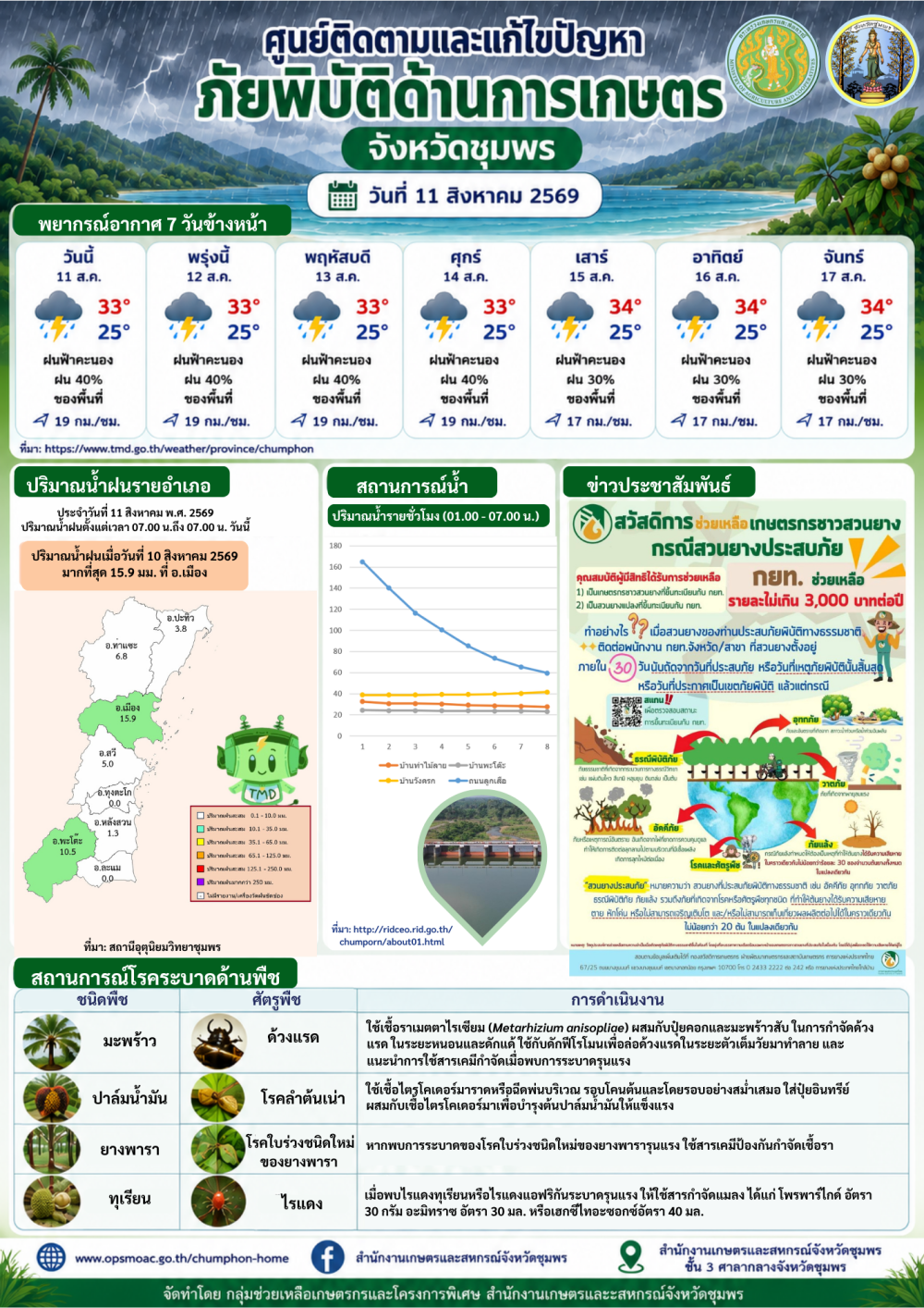 ศูนย์ติดตามและแก้ไขปัญหาภัยพิบัติด้านการเกษตร