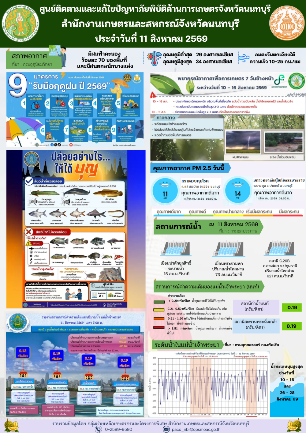 รายงานการติดตามและแก้ไขปัญหาภัยพิบัติด้านการเกษตรจังหวัดนนทบุรี