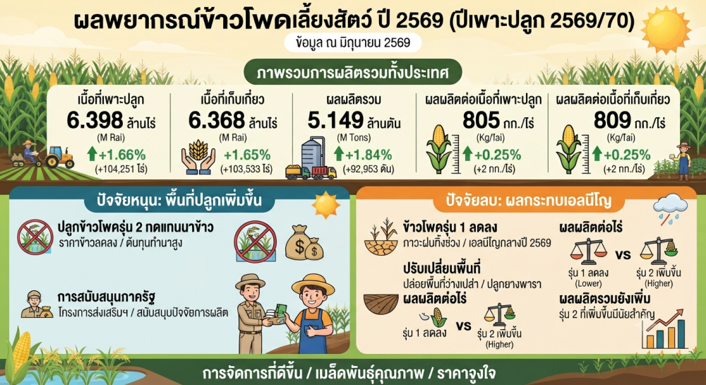 สถานการณ์การผลิตการตลาดข้าวโพด