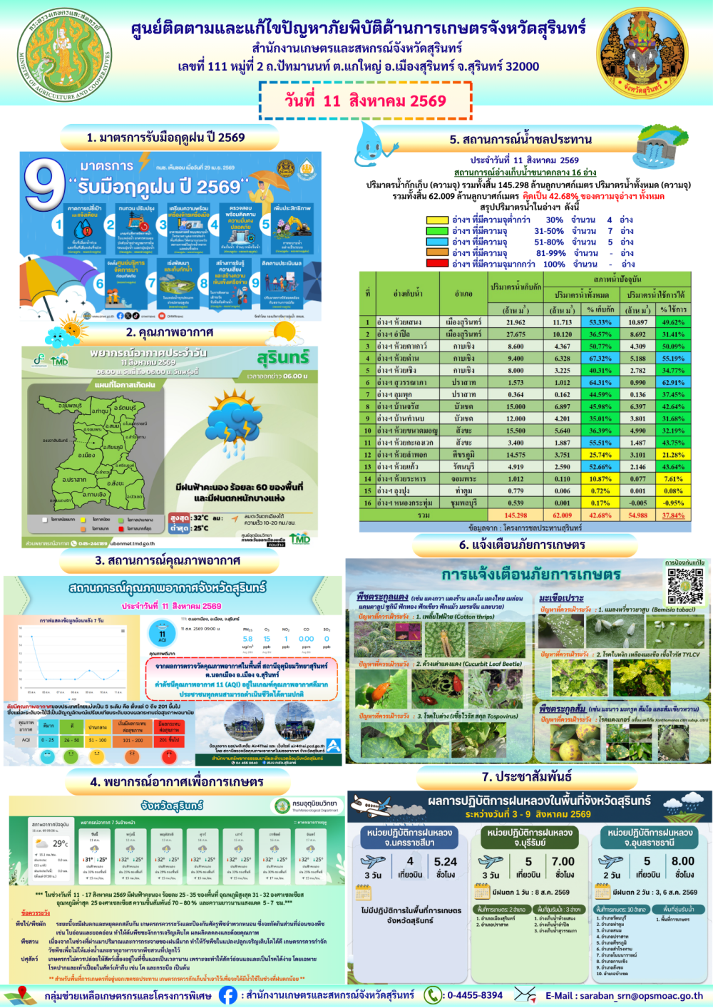 รายงานศูนย์ติดตามและแก้ไขปัญหาภัยพิบัติด้านการเกษตรจังหวัดสุรินทร์