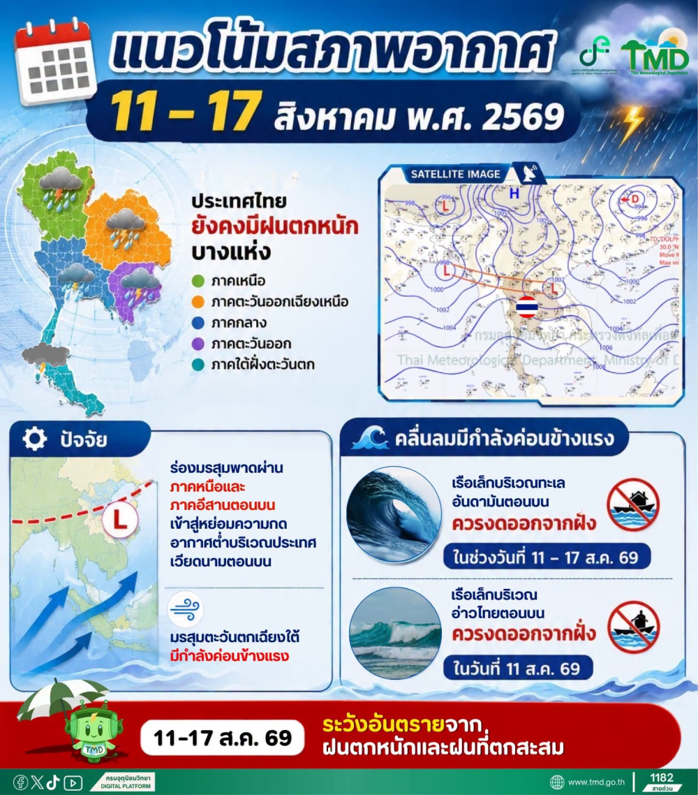 แนวโน้มสภาพอากาศ 11 - 17 ส.ค. 69