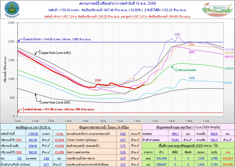 สถานการณ์น้ำเขื่อนลำปาว 13 สิงหาคม 2569