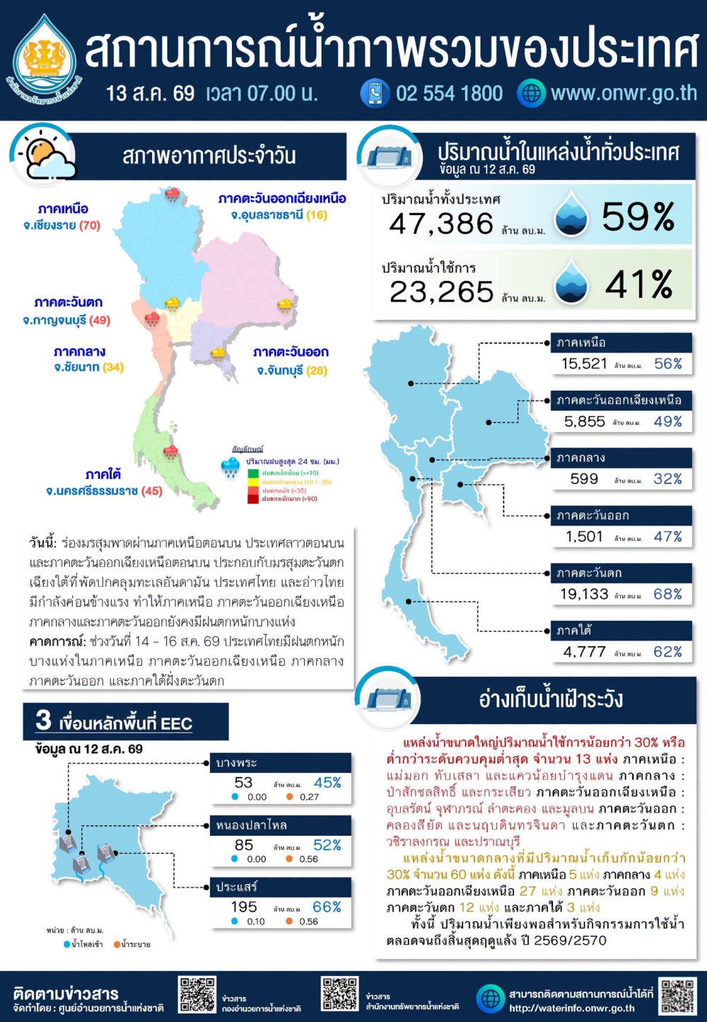 สรุปสถานการณ์น้ำภาพรวมของประเทศ วันที่ 13 ส.ค. 69 เวลา 7.00 น.
