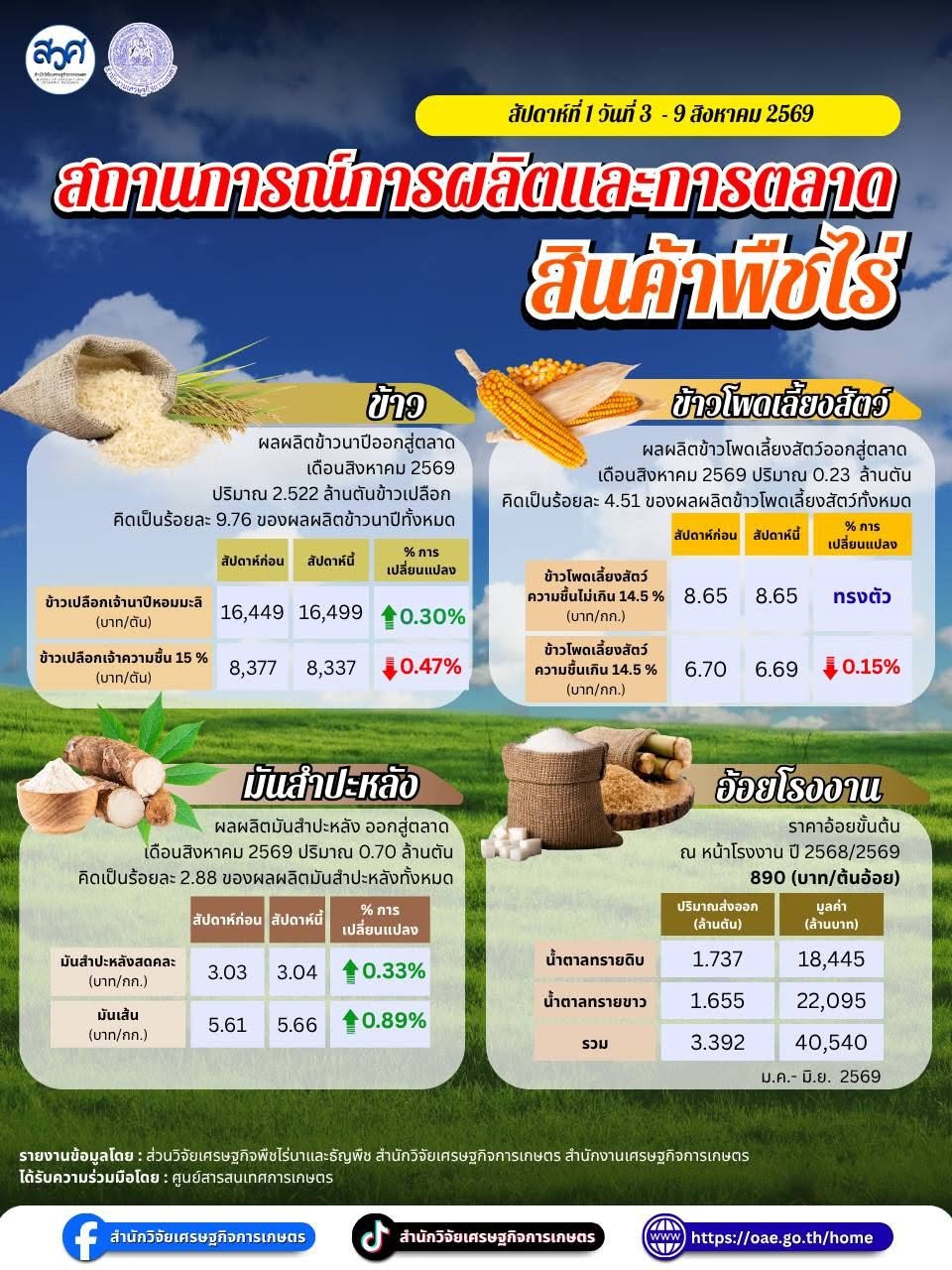 สถานการณ์การผลิตและการตลาดสินค้าเกษตร