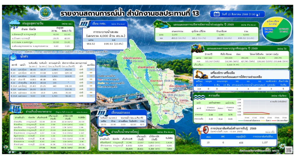 ประชาสัมพันธ์รายงานสถานการณ์น้ำ