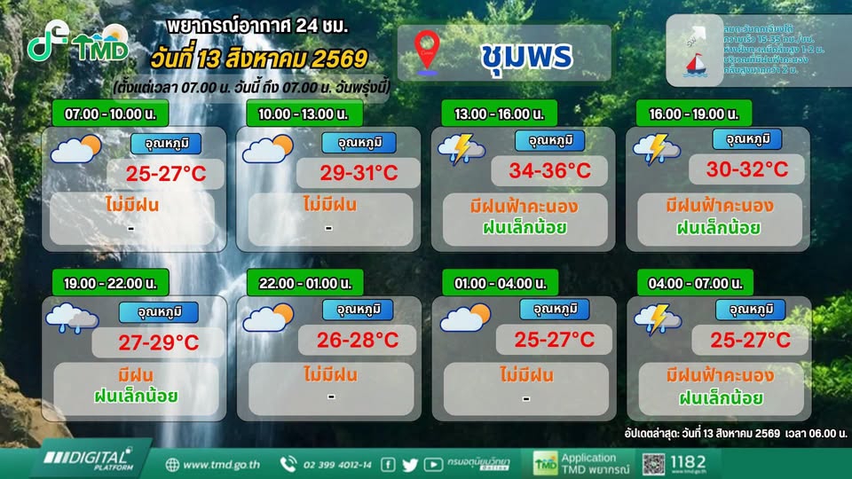 พยากรณ์อากาศจังหวัดชุมพร ประจำวันที่ 13 สิงหาคม 2569