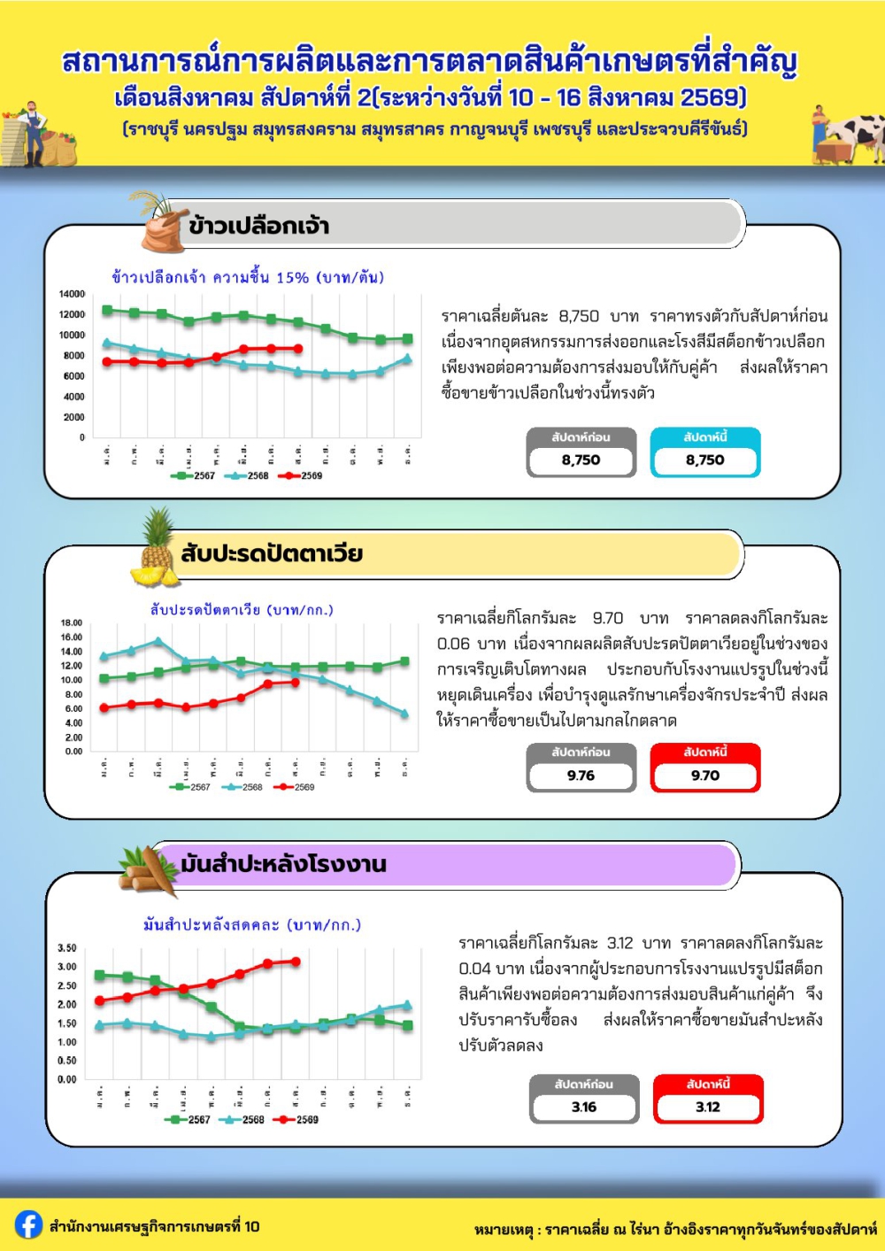 ประชาสัมพันธ์สถานการณ์การผลิตและการตลาดสินค้าเกษตรที่สำคัญ