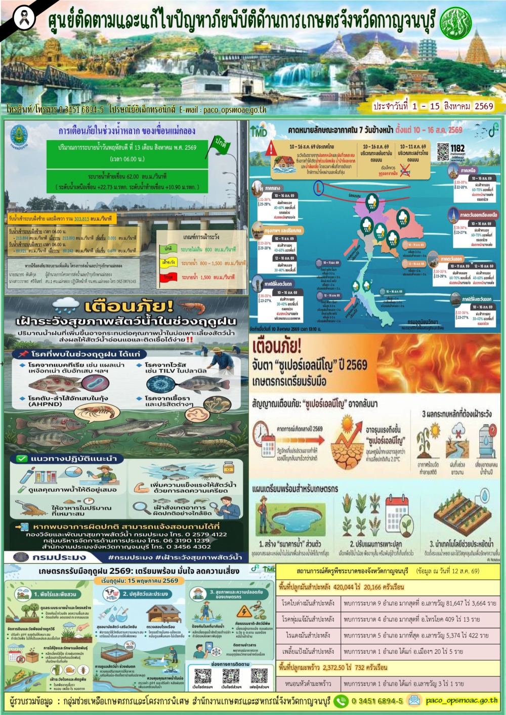 สรุปสถานการณ์ภัยพิบัติจังหวัดกาญจนบุรี