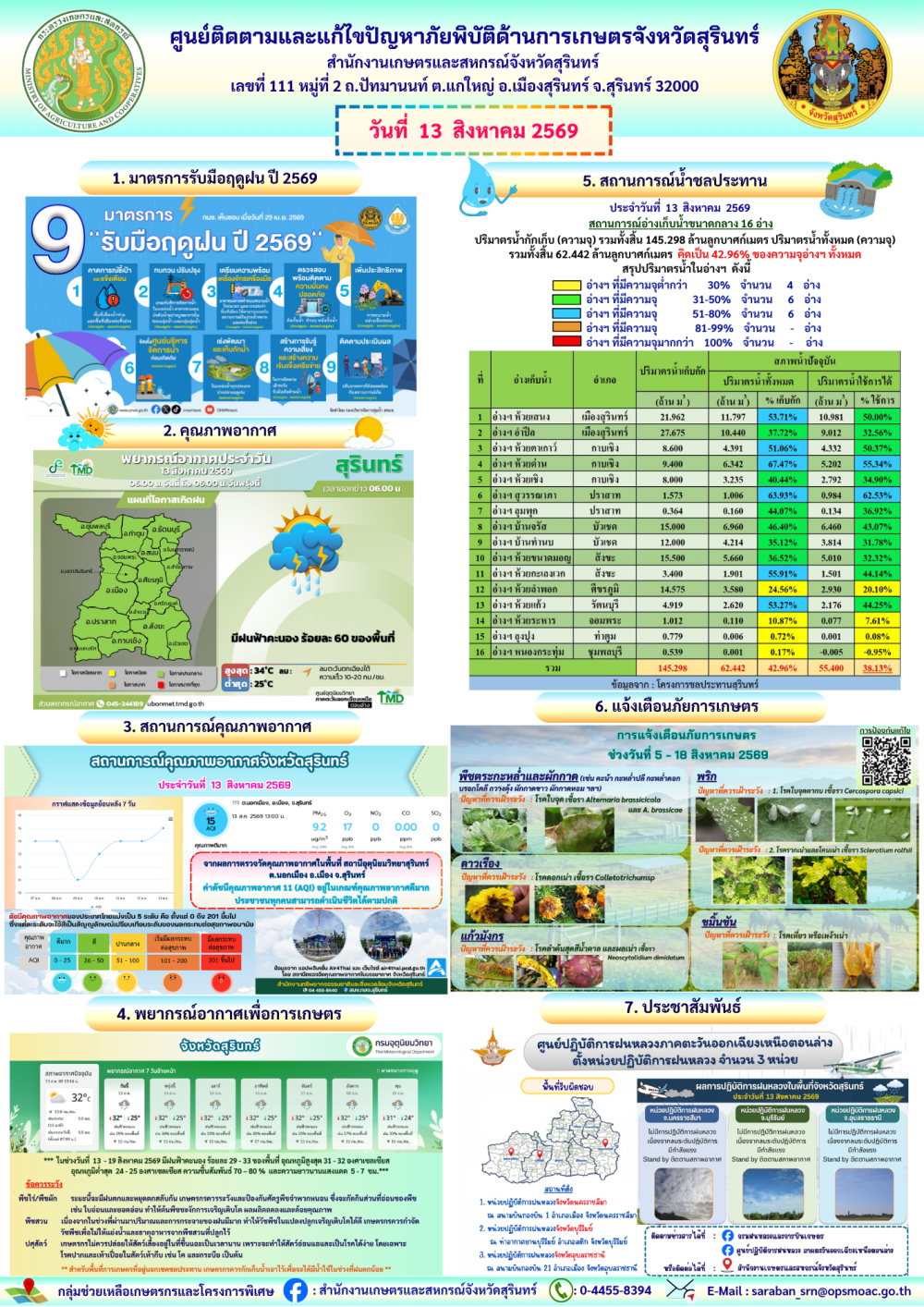 รายงานศูนย์ติดตามและแก้ไขปัญหาภัยพิบัติด้านการเกษตรจังหวัดสุรินทร์