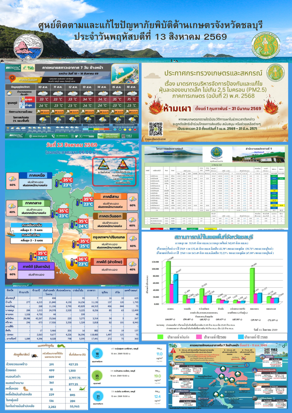 รายงานสถานการณ์ภัยพิบัติด้านการเกษตร 13 สิงหาคม 2569