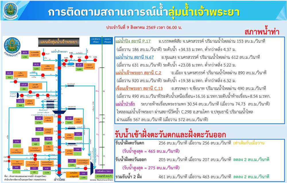 การติดตามสถานการณ์น้ำลุ่มน้ำเจ้าพระยา