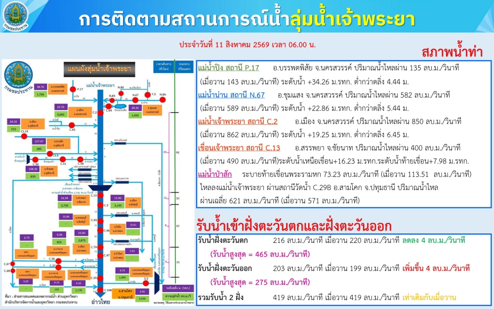 การติดตามสถานการณ์น้ำลุ่มน้ำเจ้าพระยา