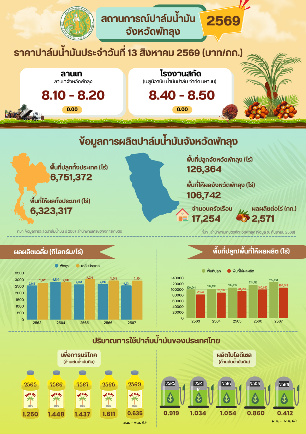 ราคาปาล์มน้ำมันประจำวันที่ 13 สิงหาคม 2569