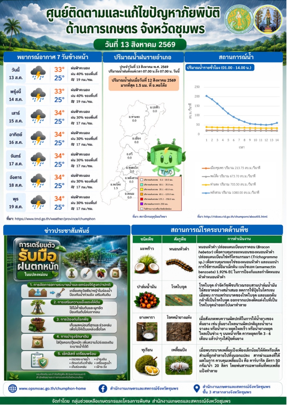 ศูนย์ติดตามและแก้ไขปัญหาภัยพิบัติด้านการเกษตร