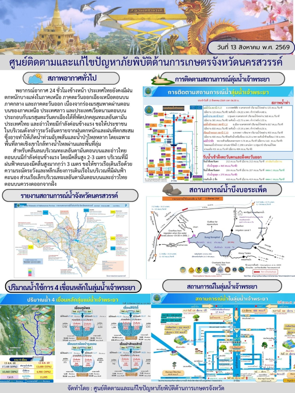 รายงานสถานการณ์น้ำ ประจำวันที่ 13 สิงหาคม 2569