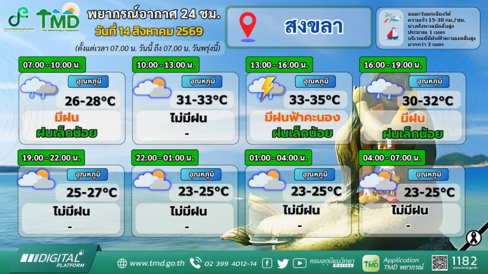 พยากรณ์อากาศภาคใต้ฝั่งตะวันออก