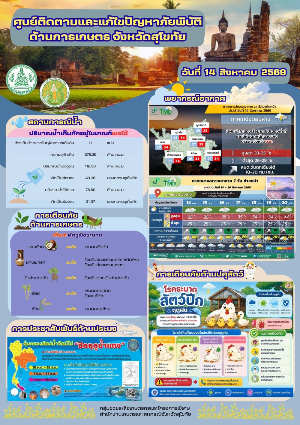 รายงานสถานการณ์ศูนย์ติดตามและแก้ไขปัญหาภัยพิบัติด้านการเกษตร