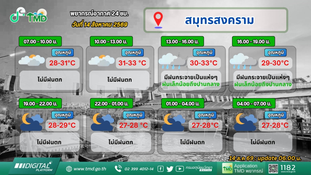 ประชาสัมพันธ์พยากรณ์อากาศ 24 ชั่วโมง วันที่ 14 สิงหาคม 2569