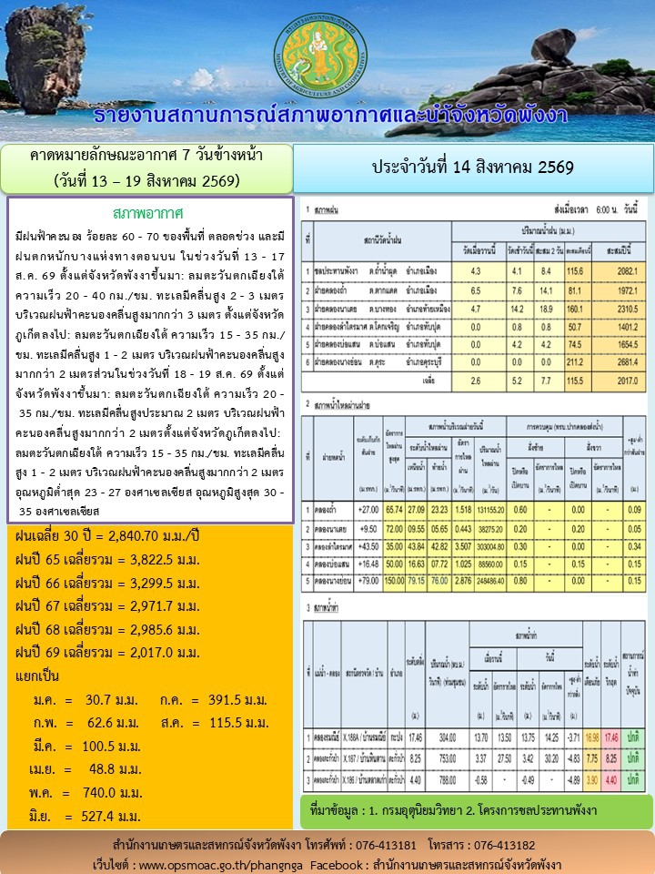 รายงานสถานการณ์สภาพอากาศและน้ำจังหวัดพังงา