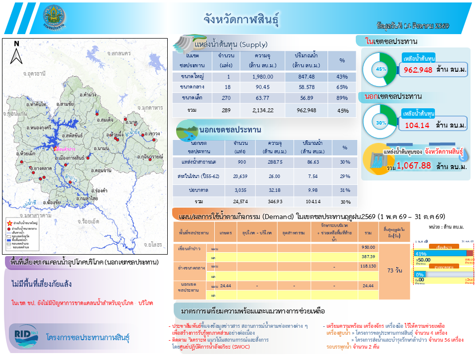 สถานการณ์น้ำจังหวัดกาฬสินธุ์ 14 สิงหาคม 2569