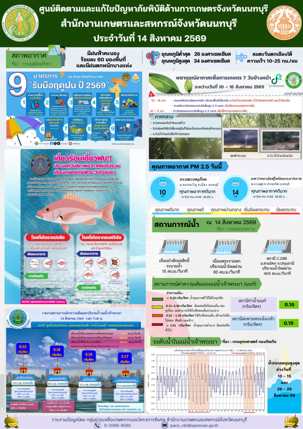 รายงานการติดตามและแก้ไขปัญหาภัยพิบัติด้านการเกษตรจังหวัดนนทบุรี