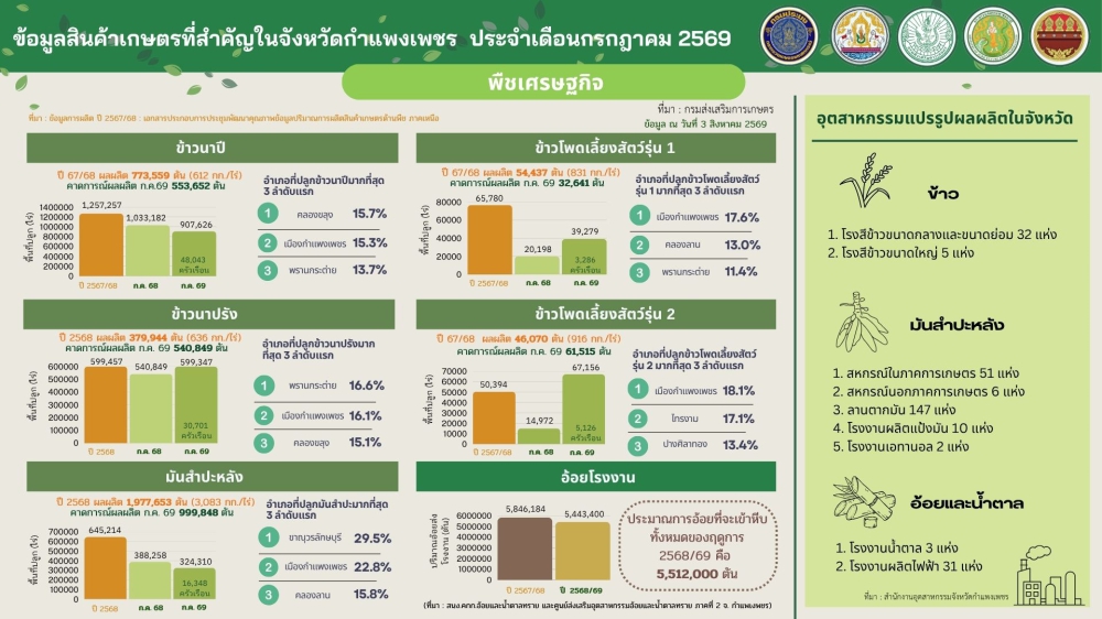ข้อมูลสินค้าเกษตรที่สำคัญจังหวัดกำแพงเพชร