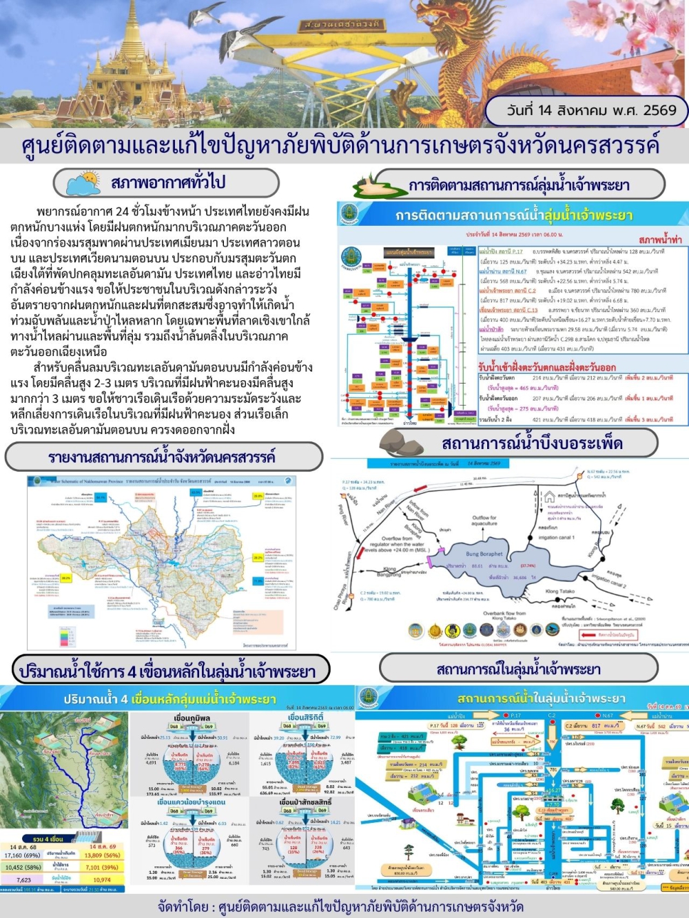 รายงานสถานการณ์น้ำ ประจำวันที่ 14 สิงหาคม 2569