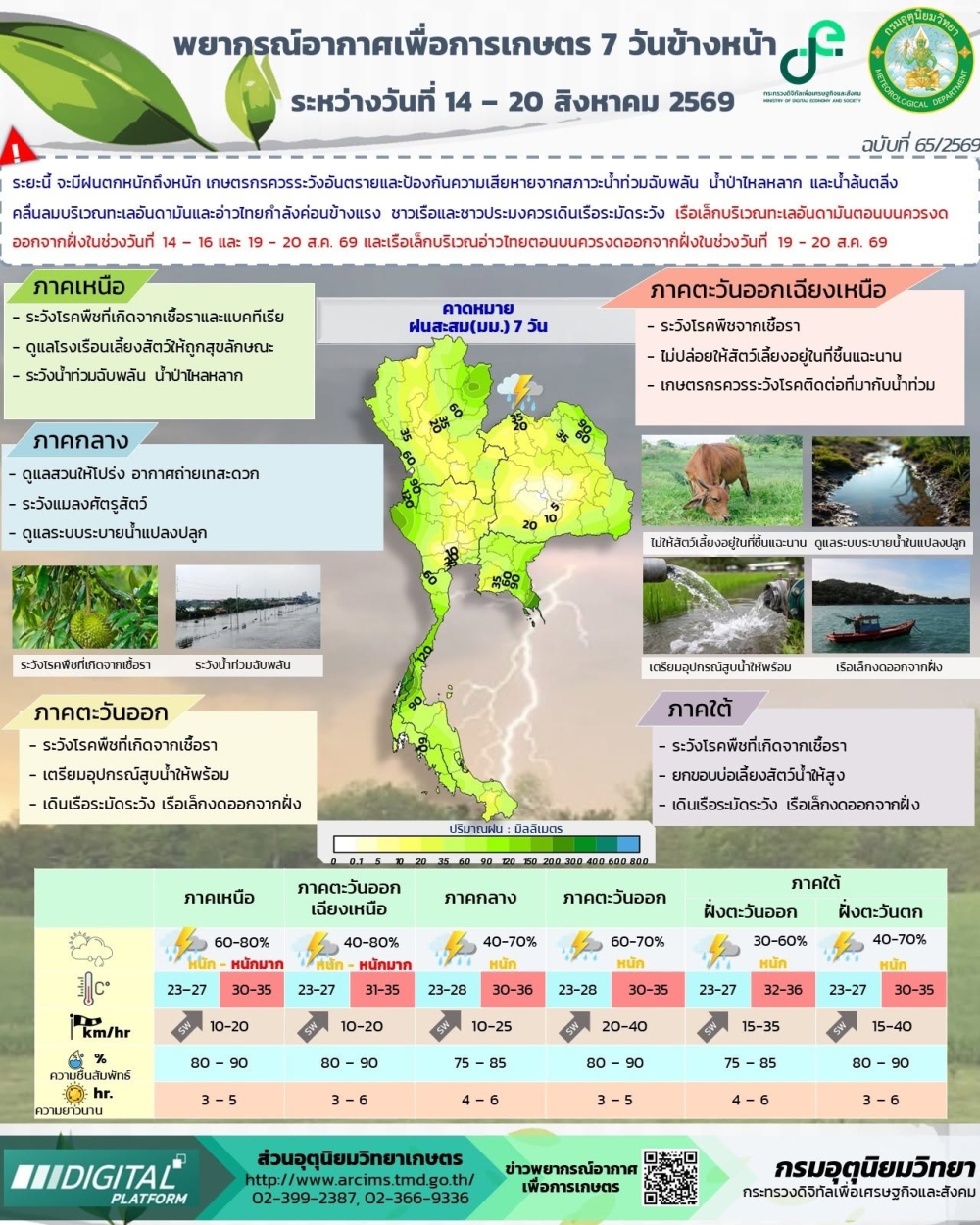 พยากรณ์อากาศเพื่อการเกษตร 7 วันข้างหน้า! 14 - 20 ส.ค. 69
