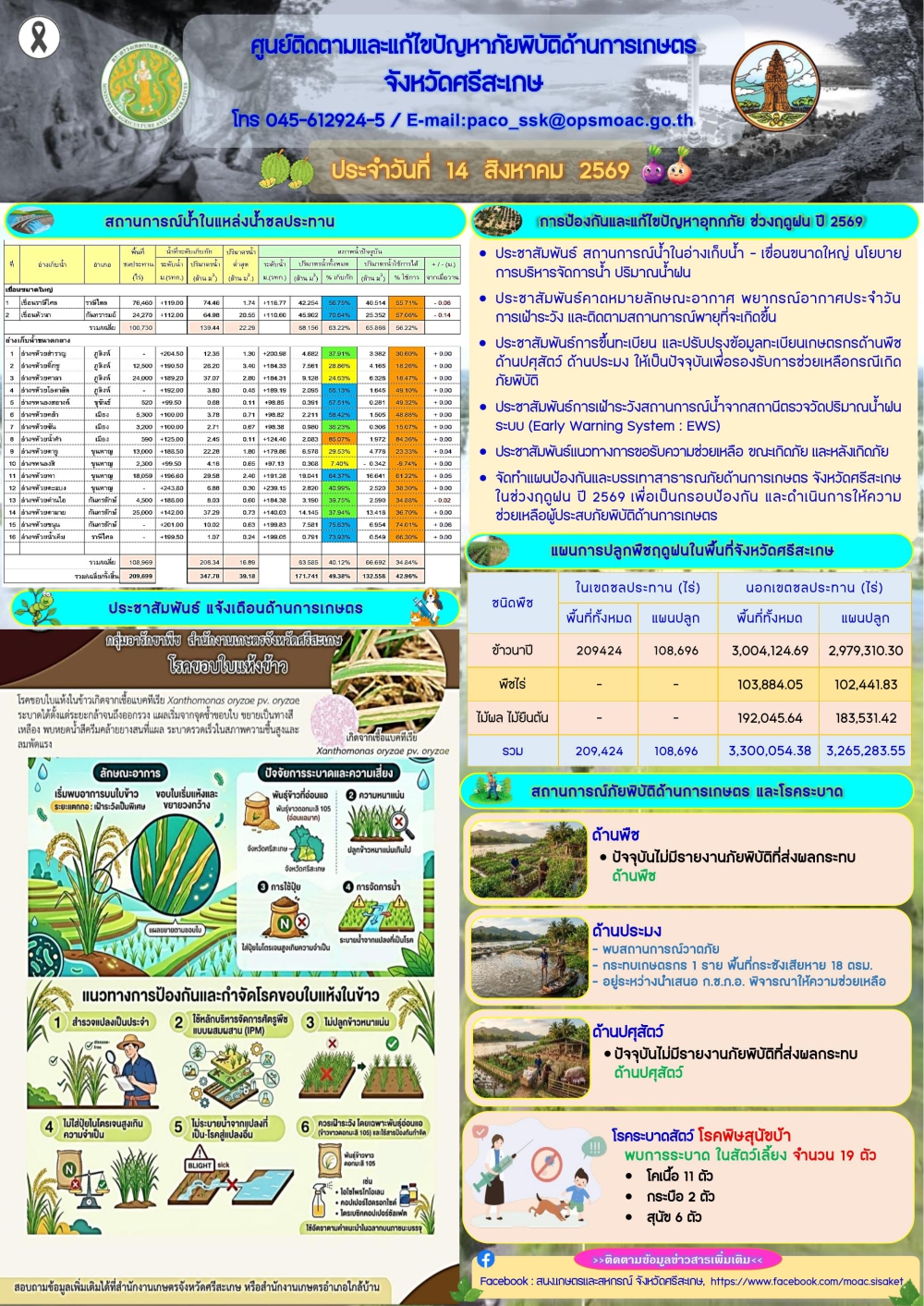 รายงานศูนย์ติดตามและแก้ไขปัญหาภัยพิบัติด้านการเกษตรจังหวัดศรีสะเกษ