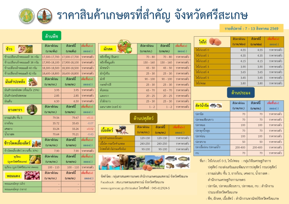 ราคาสินค้าเกษตรที่สำคัญจังหวัดศรีสะเกษ