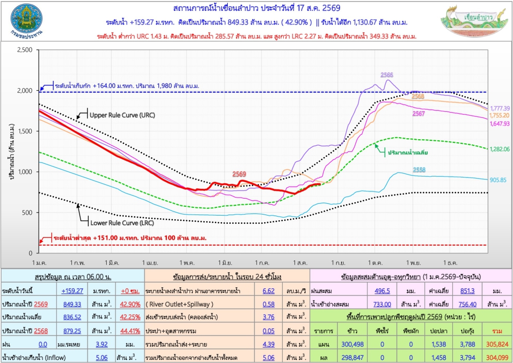 สถานการณ์น้ำเขื่อนลำปาว 17 สิงหาคม 2569