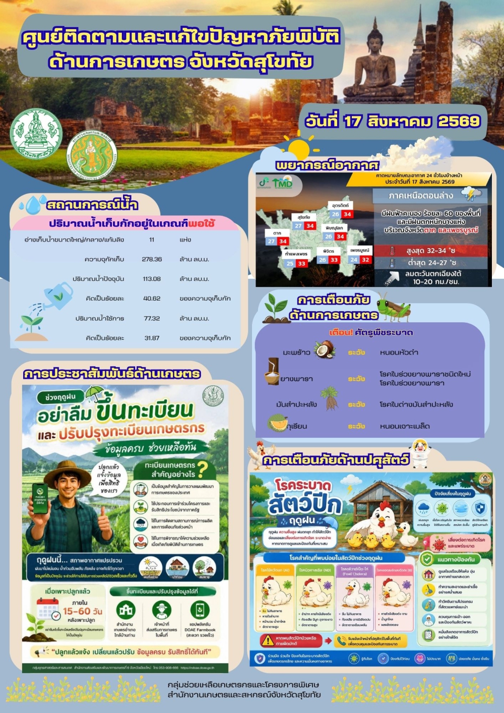 รายงานสถานการณ์ศูนย์ติดตามและแก้ไขปัญหาภัยพิบัติด้านการเกษตร