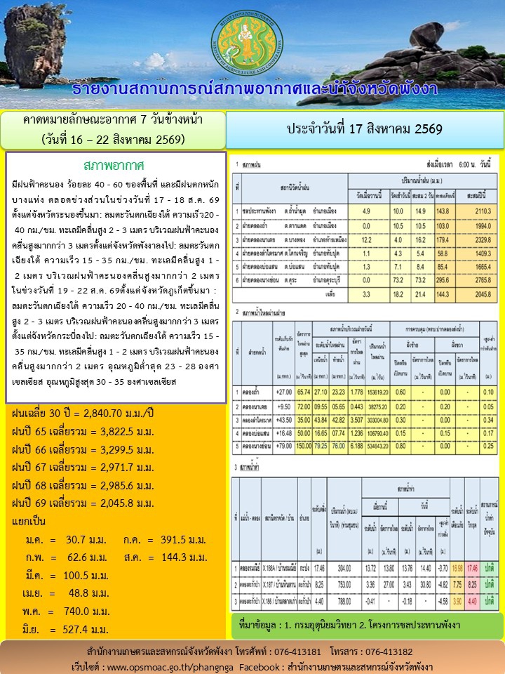 รายงานสถานการณ์สภาพอากาศและน้ำจังหวัดพังงา