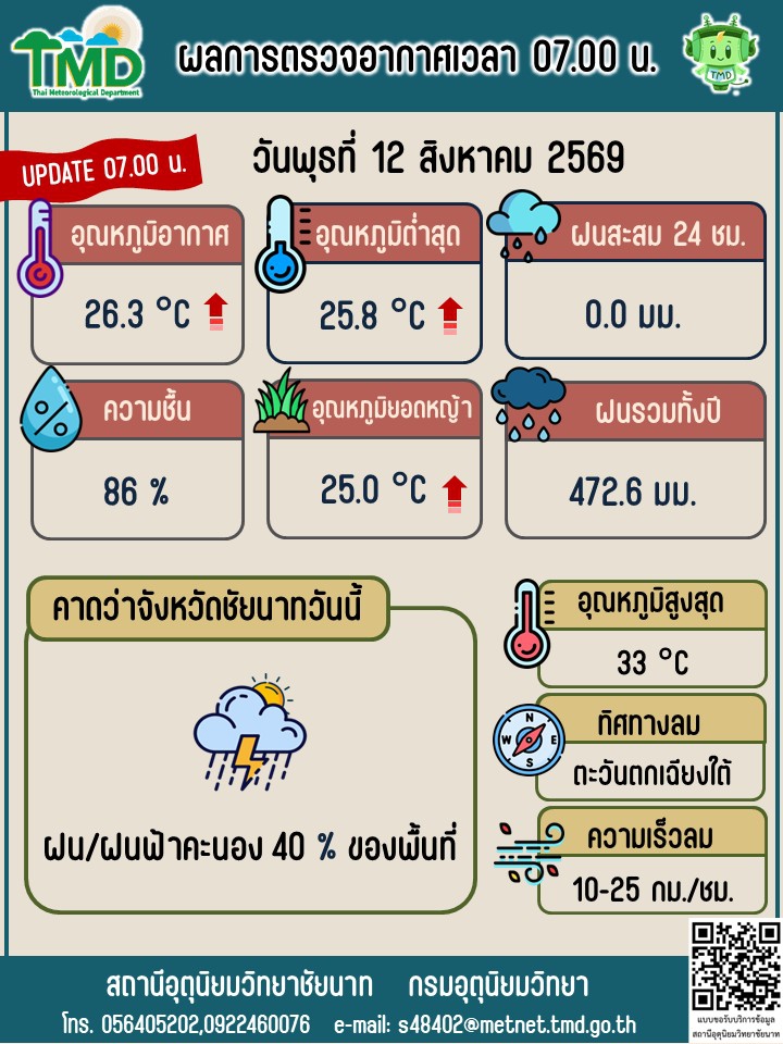 พยากรณ์อากาศ ประจำวันที่ 12 สิงหาคม 2569
