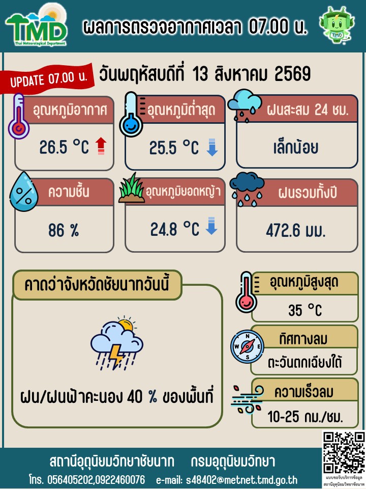 พยากรณ์อากาศ ประจำวันที่ 13 สิงหาคม 2569