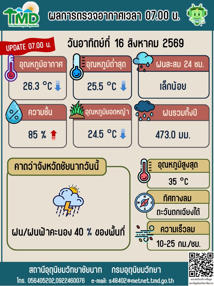 พยากรณ์อากาศ ประจำวันที่ 16 สิงหาคม 2569