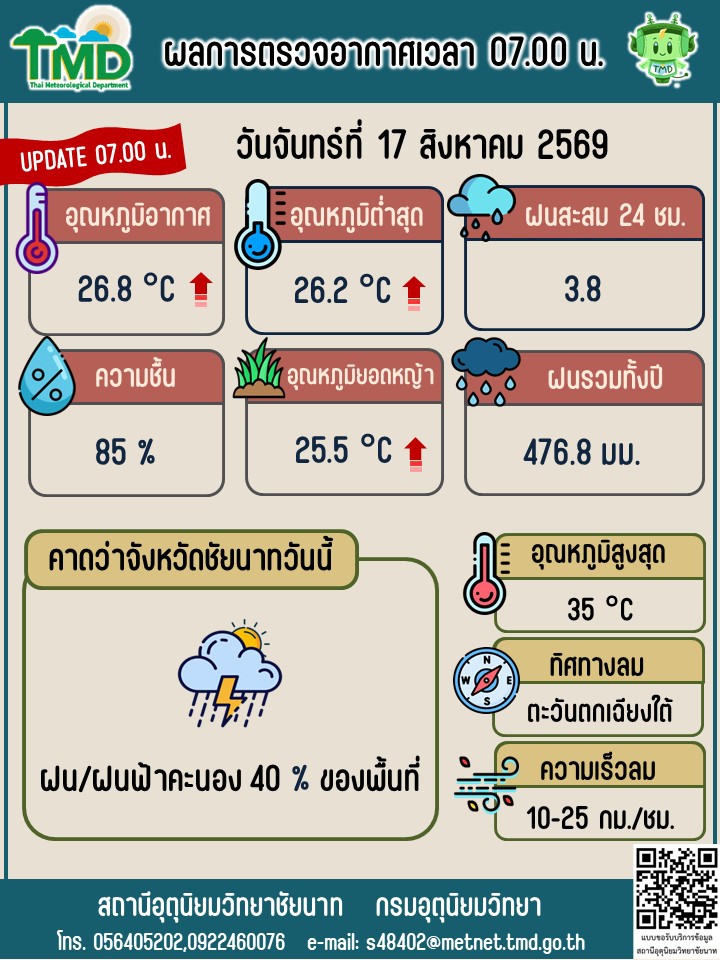 พยากรณ์อากาศ ประจำวันที่ 17 สิงหาคม 2569