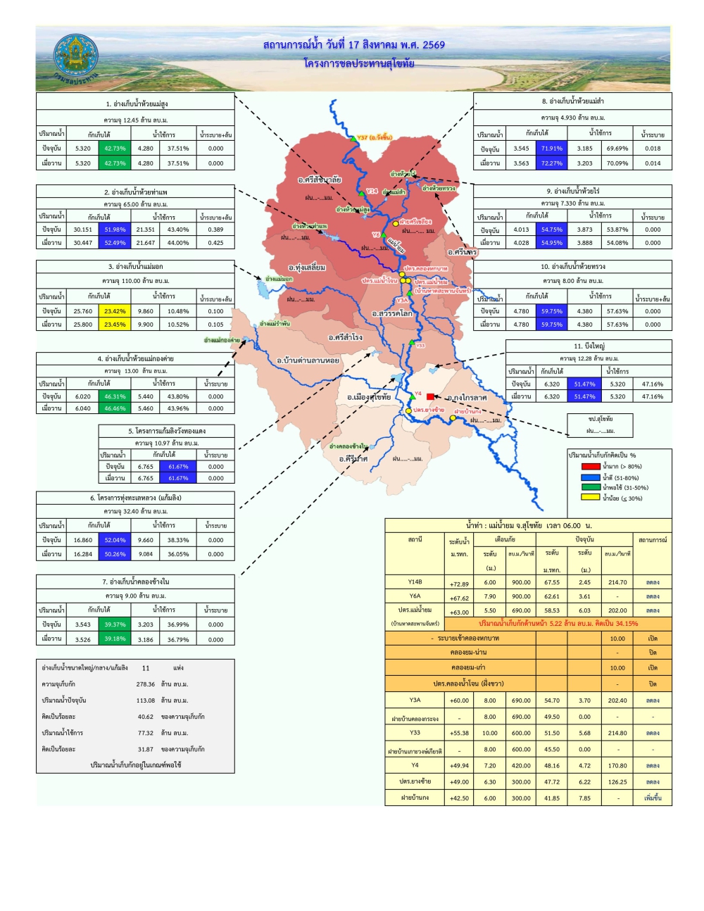 รายงานสถานการณ์น้ำประจำวันที่ 17 สิงหาคม 2569