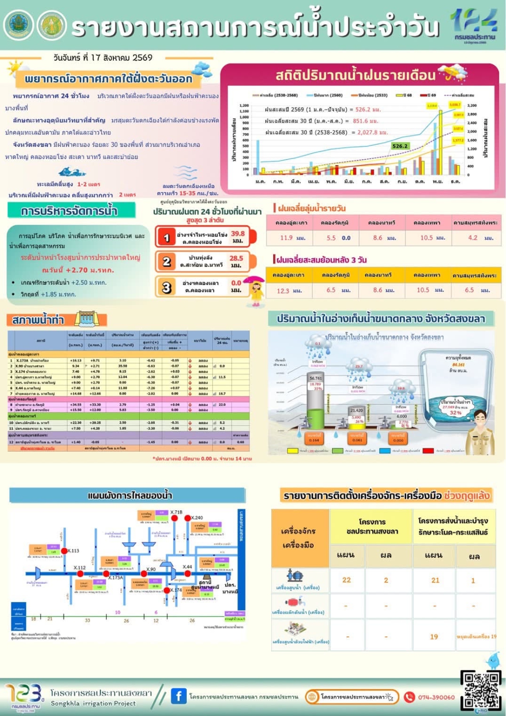 รายงานสถานการณ์น้ำ