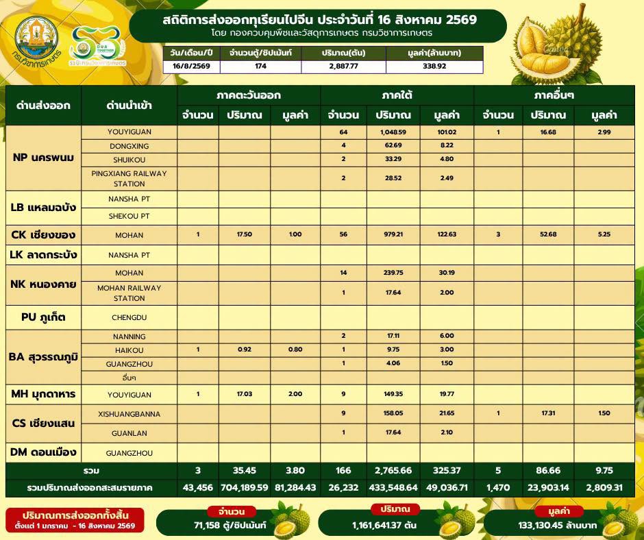 สถิติการส่งออกทุเรียนผลสด