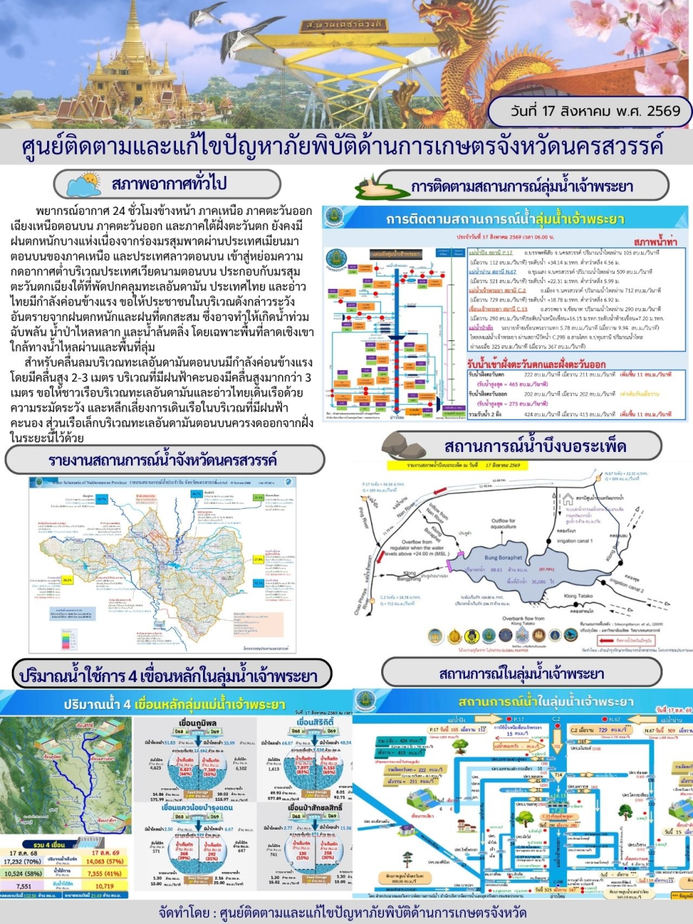 รายงานสถานการณ์น้ำ ประจำวันที่ 17 สิงหาคม 2569