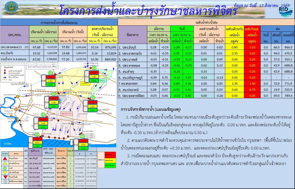 สถานการณ์น้ำประจำวันที่ 17 สิงหาคม 2569