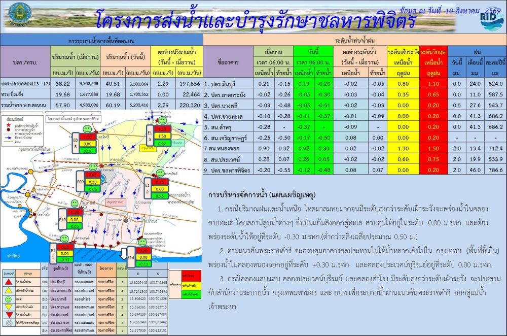 สถานการณ์น้ำประจำวันที่ 10 สิงหาคม 2569